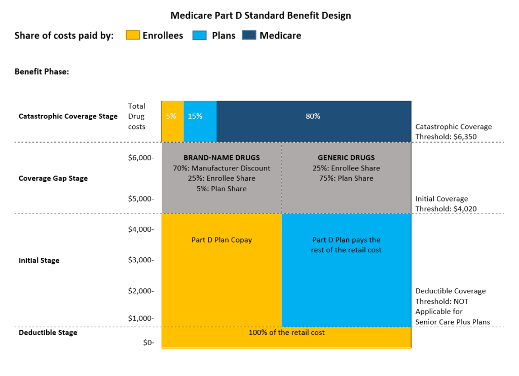 Medicare Part D >> Senior Care Plus Prescription Drug Coverage Medicare Part D >> Senior Care Plus Prescription Drug Coverage
