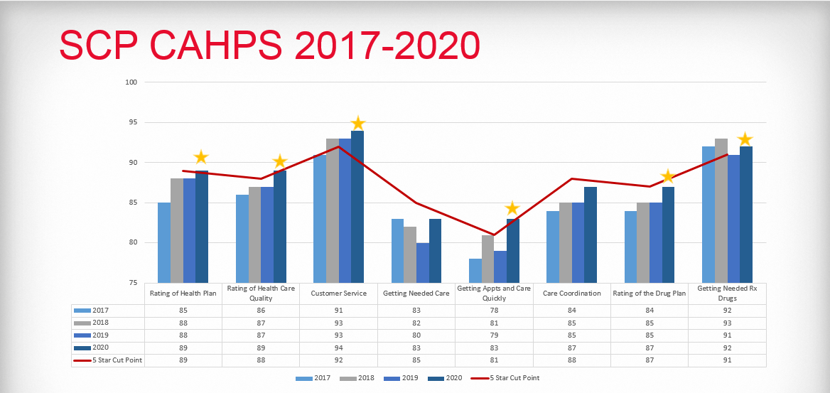 senior care plus cahps survey graph