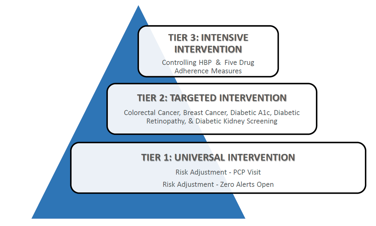 tiered approach graphic tiered approach graphic