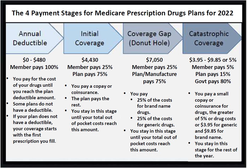 Drug_Coverage_Stages_2022 drug coverage stages for 2022