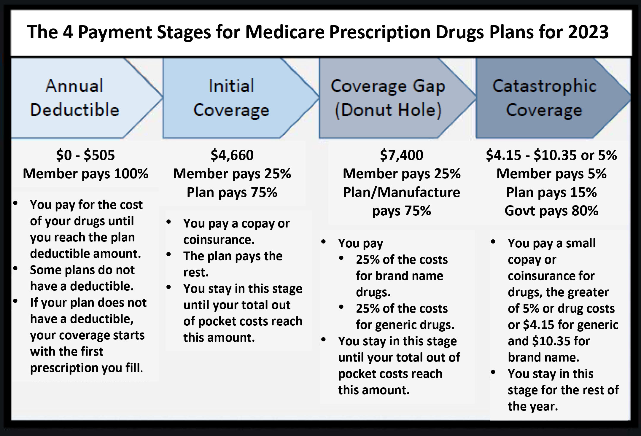 How Does A Medicare Part D Plan Work?