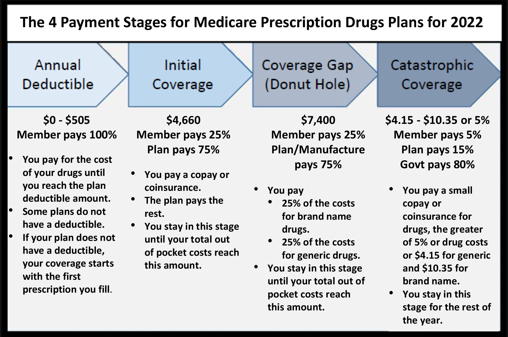 Prescription Drug Coverage